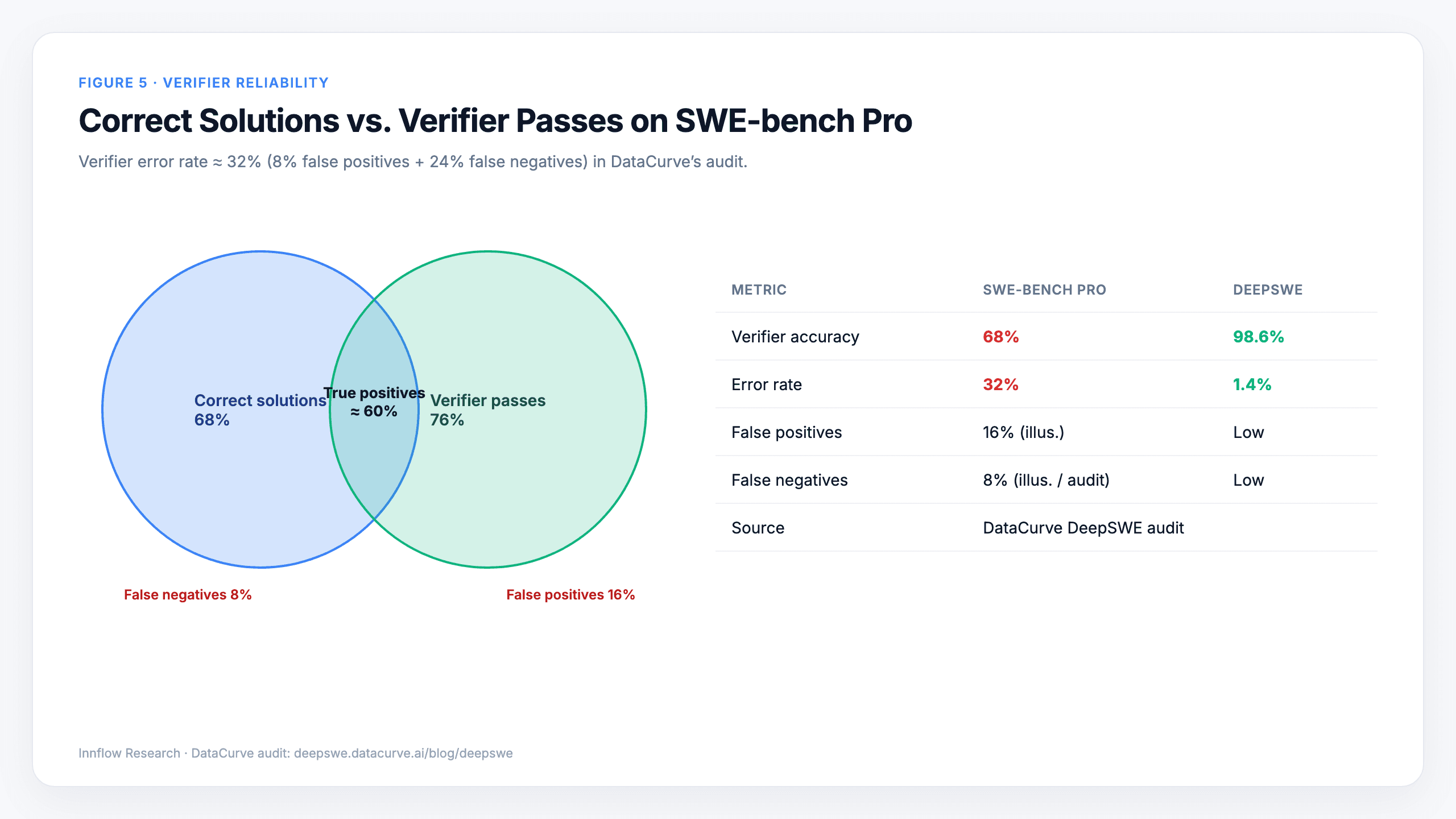 Figure 5. Correct solutions versus verifier passes on SWE-bench Pro