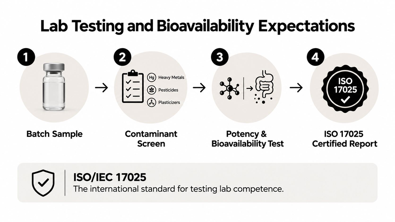 A four-step infographic illustrating the quality control process for testing laboratory samples to ensure product safety.
