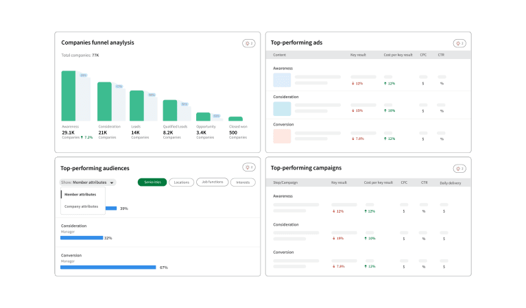 LinkedIn Campaign Manager 2026 audience size estimator for B2B SaaS VP targeting with cost per result projection.