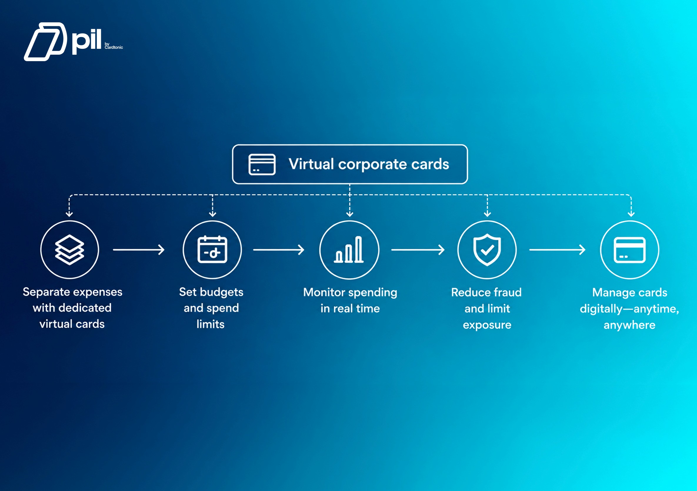 Virtual Corporate Cards