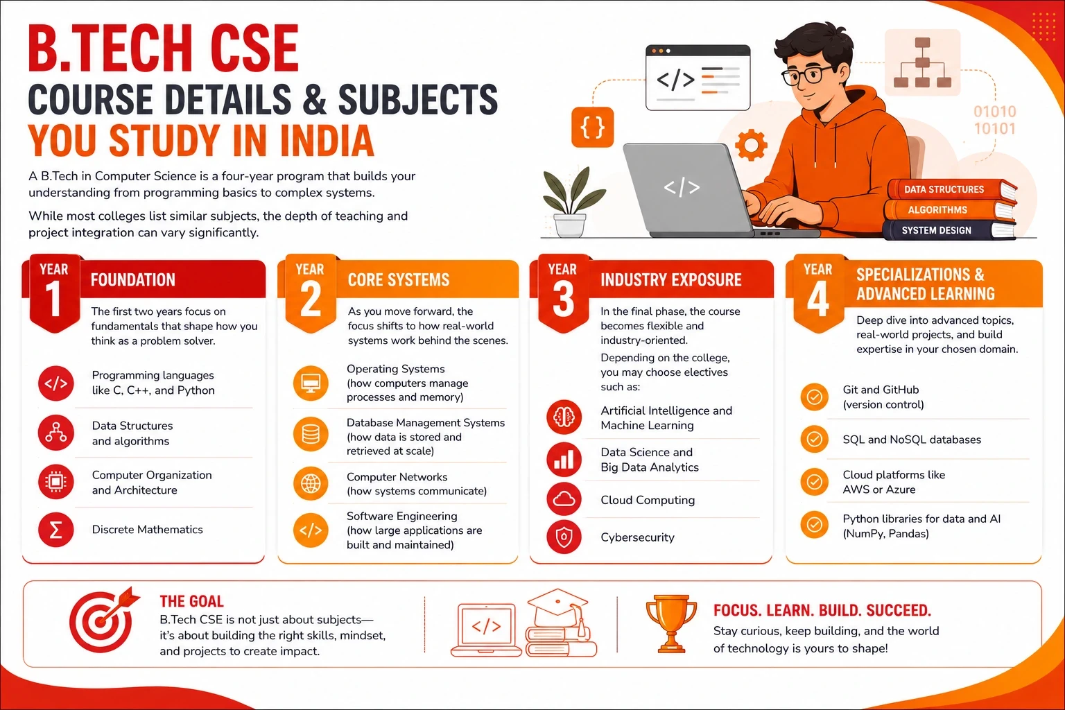 btech cse subjects