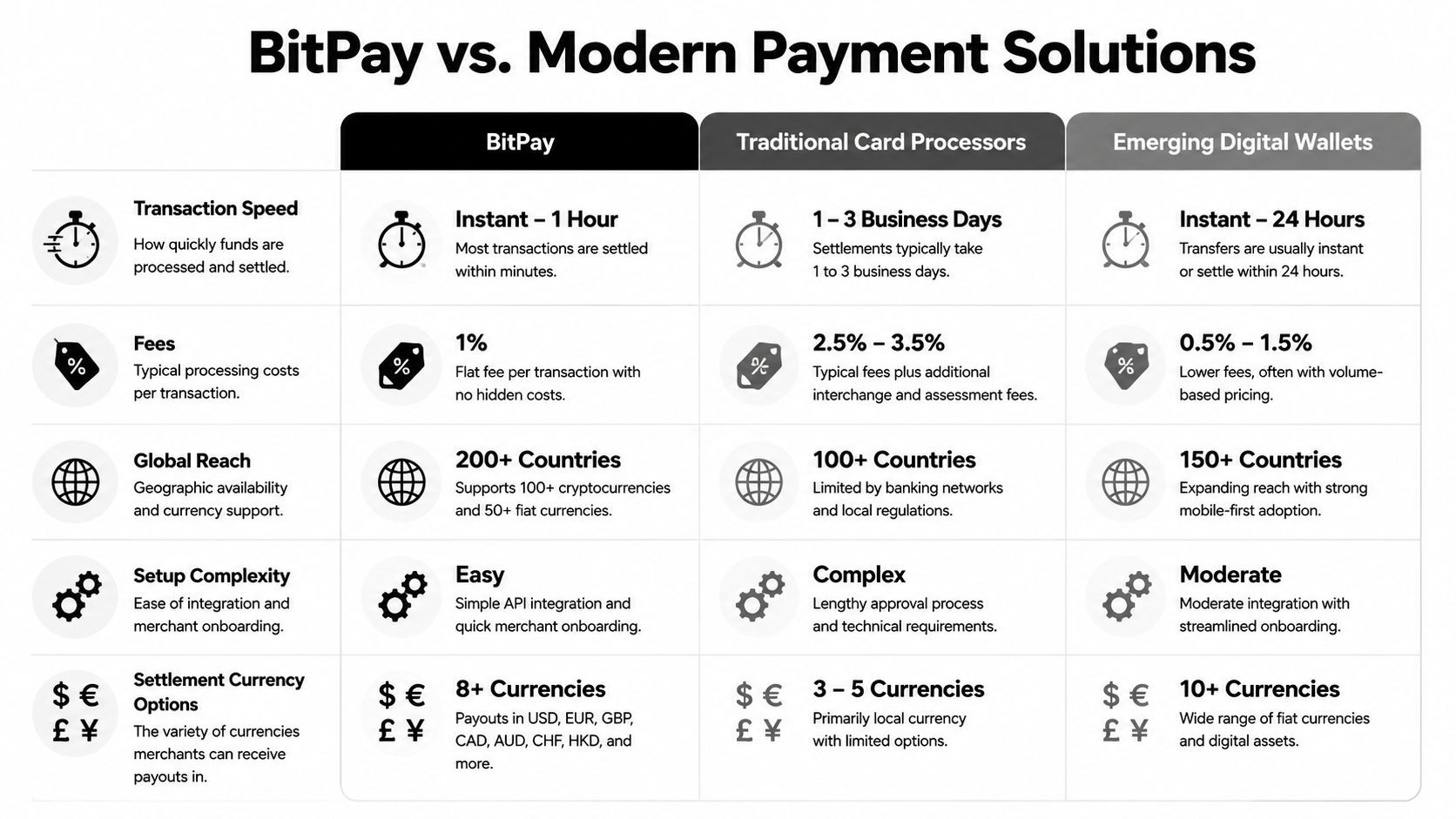 A comparison chart showing BitPay's features against traditional card processors and emerging digital payment wallets.