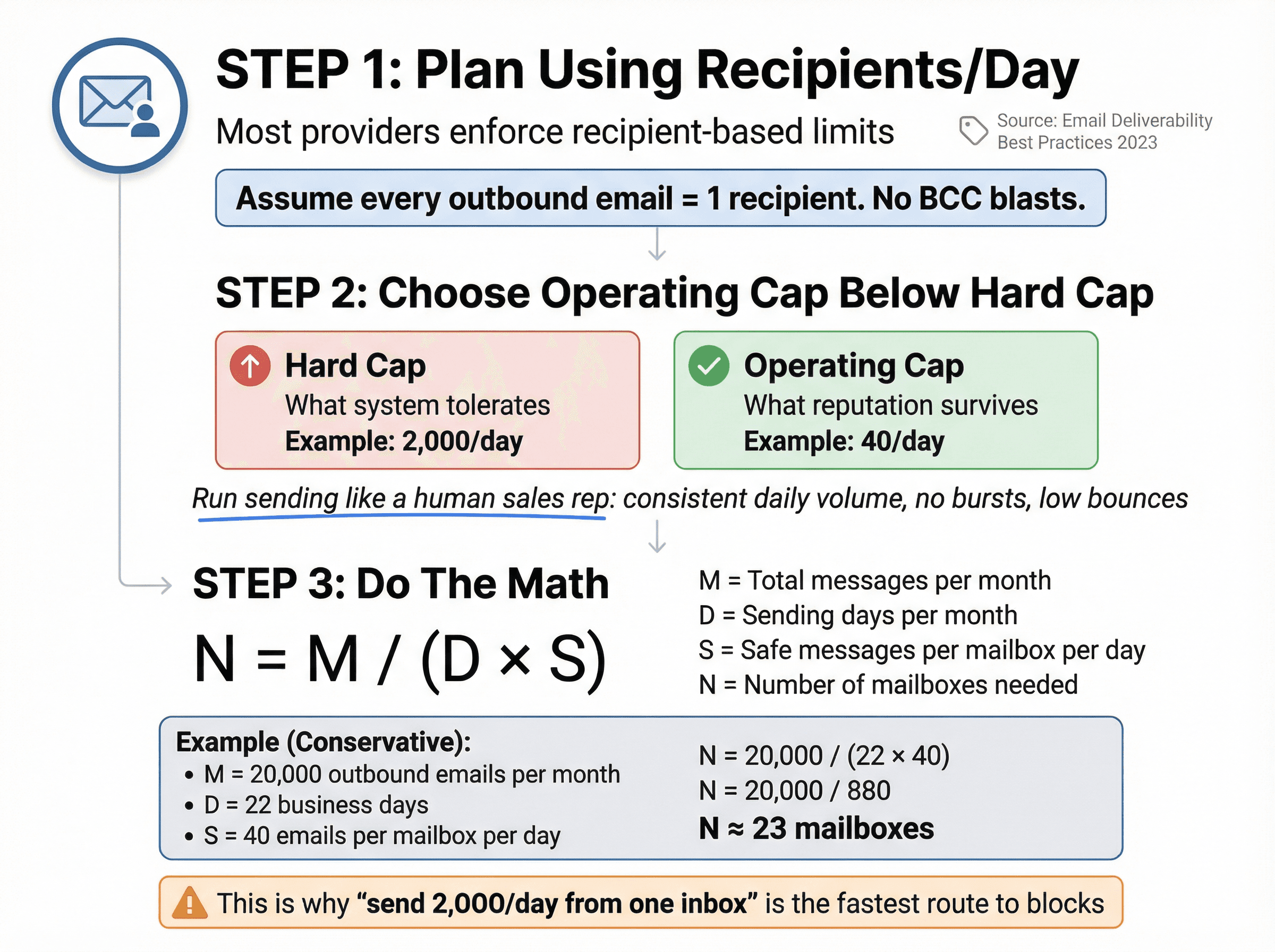 3-step email capacity calculation framework showing formula N = M / (D × S) with worked example: 20,000 emails per month across 22 days at 40 per mailbox equals 23 mailboxes needed