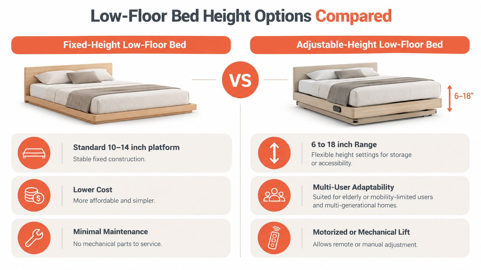 A comparison chart highlighting the benefits of fixed-height versus adjustable-height low floor bed designs.