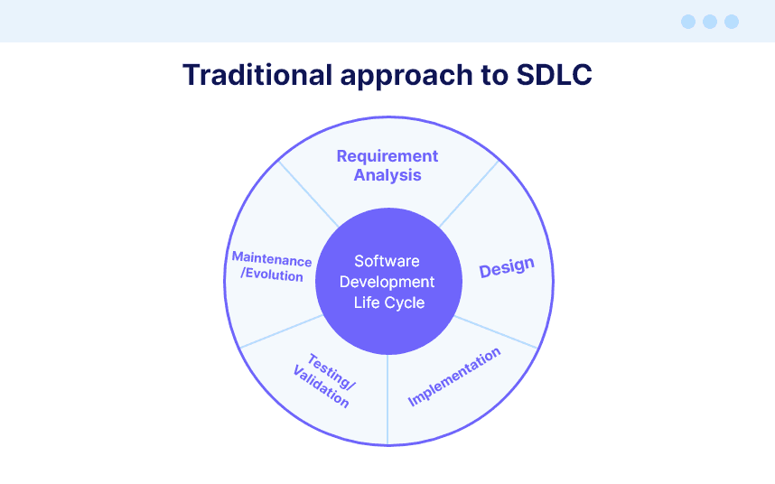 Traditional SDLC