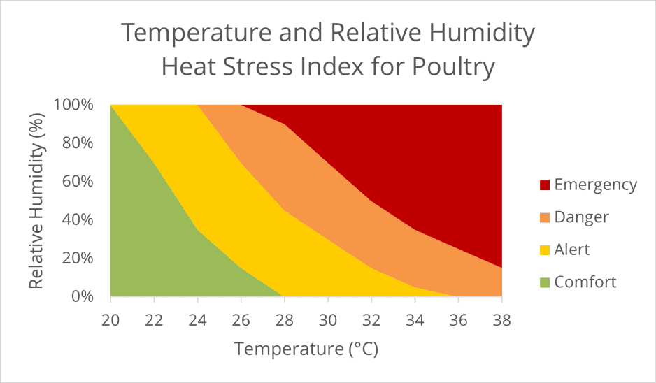 Heat Stress Index Poultry