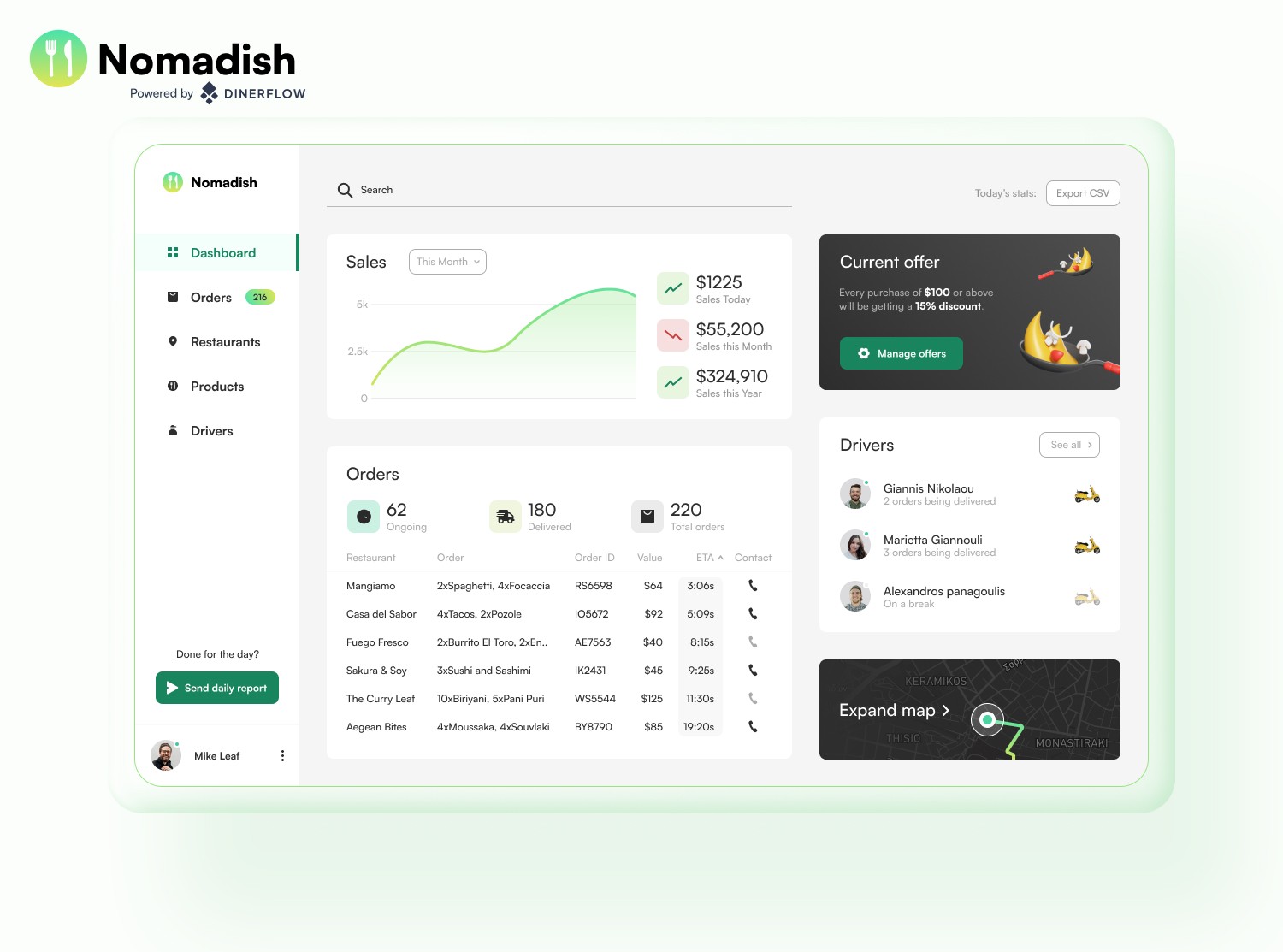 Nomadish admin dashboard showing a sales trend chart, an orders summary, a current offer promotion, active drivers and a delivery map preview.