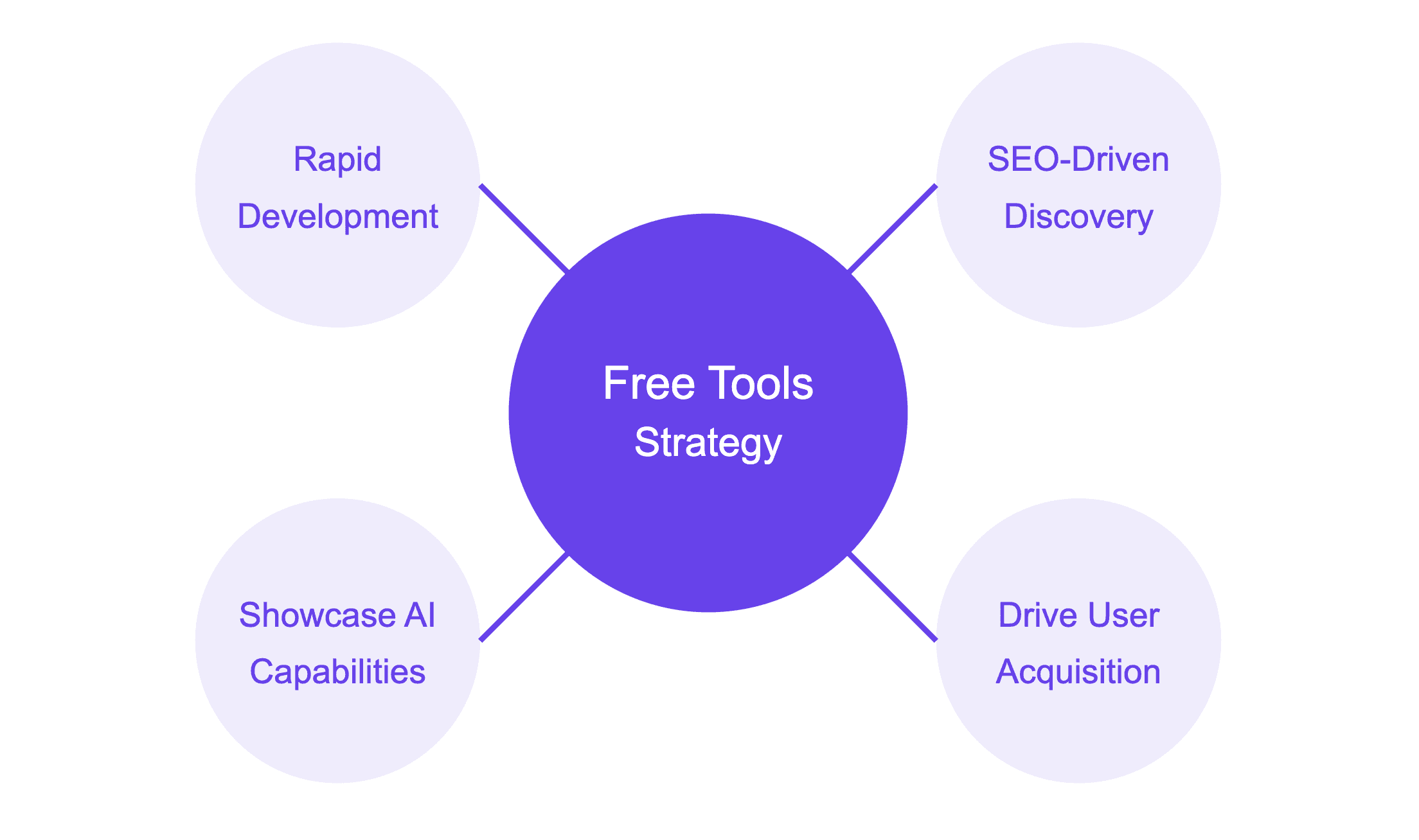 Free tools SaaS strategy