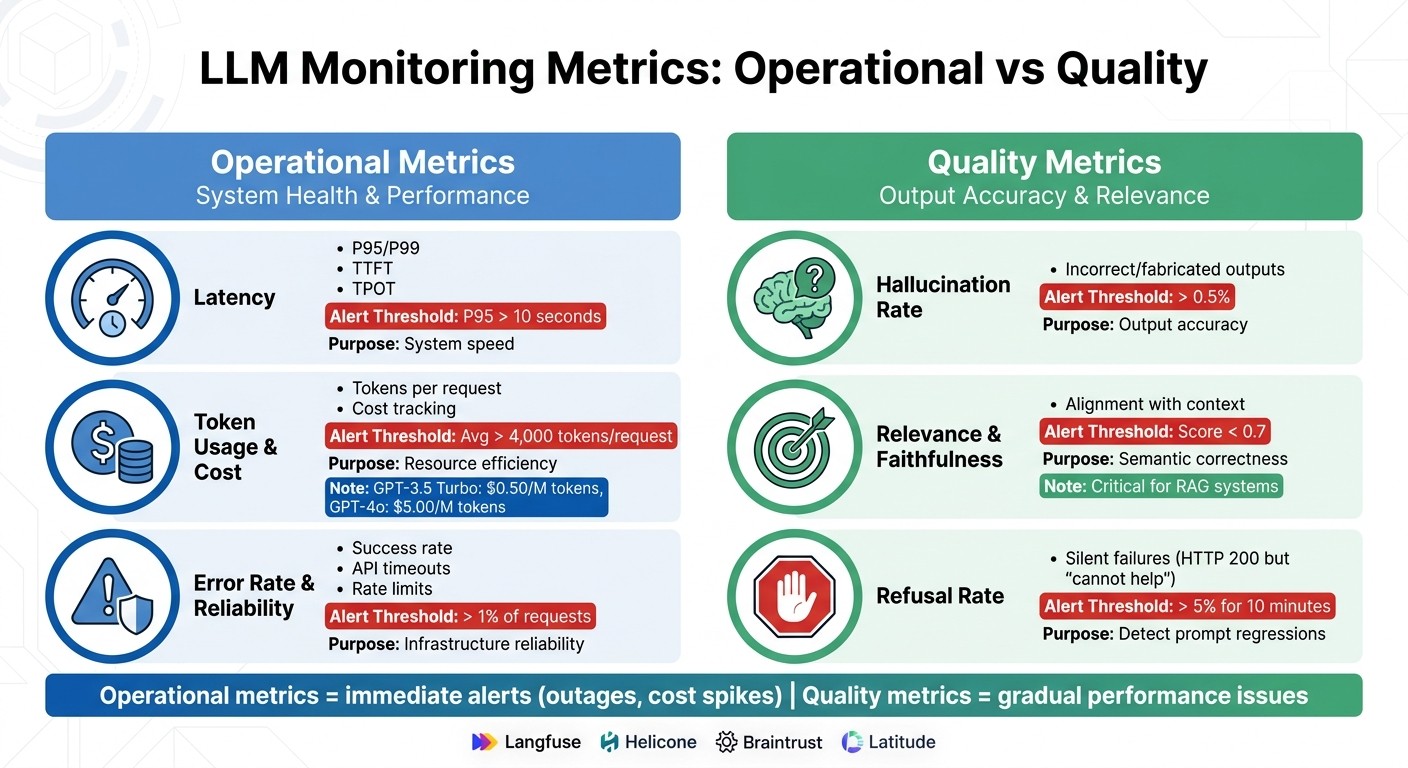 LLM Monitoring Metrics: Operational vs Quality Comparison Guide