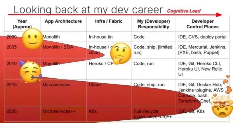 pc: Daniel Bryant, Head of DevRel @ Ambassador Labs