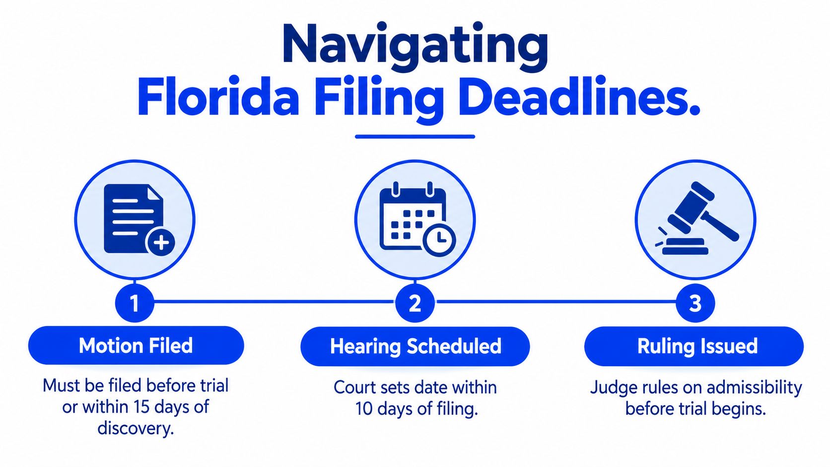 An infographic showing the three-step timeline for filing motions in Florida legal cases.