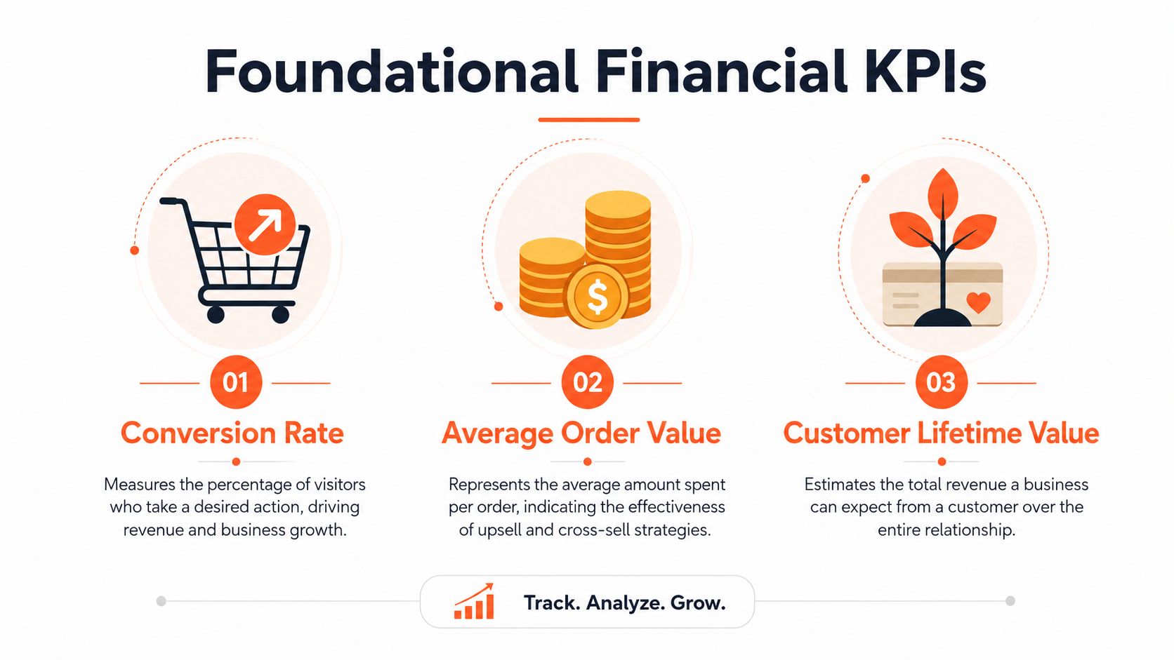 An infographic detailing three foundational financial KPIs for e-commerce: conversion rate, average order value, and customer lifetime value.