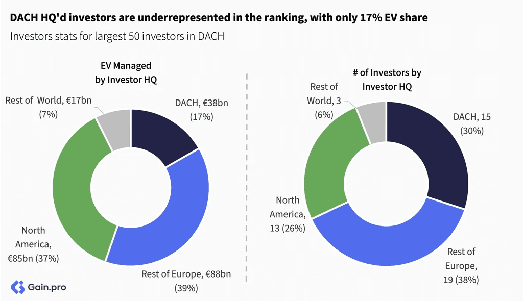 Two pie charts compare US investor dominance. Left chart: 85% US, 8% Europe, 4% Canada by EV managed. Right chart: 79% US, 11% Europe, 6% Canada by count.