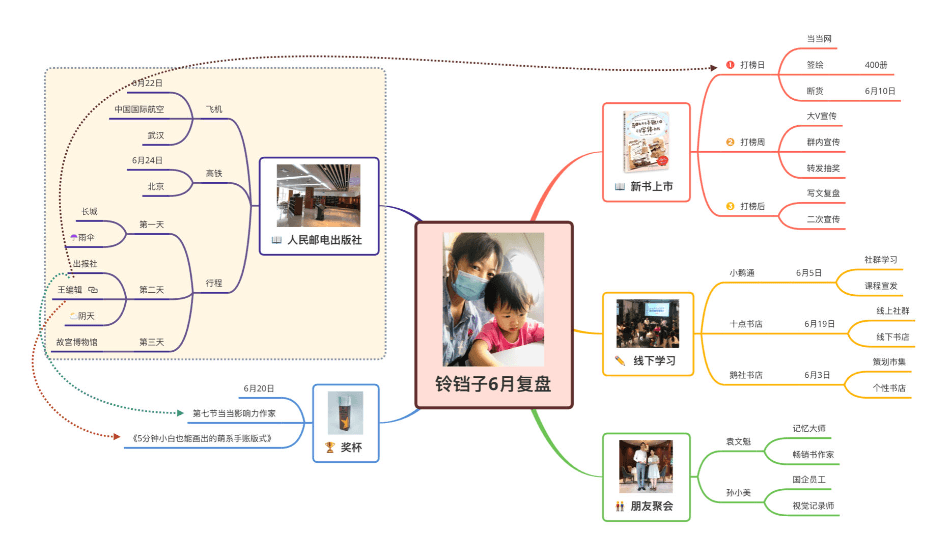 手帐导图整理分享