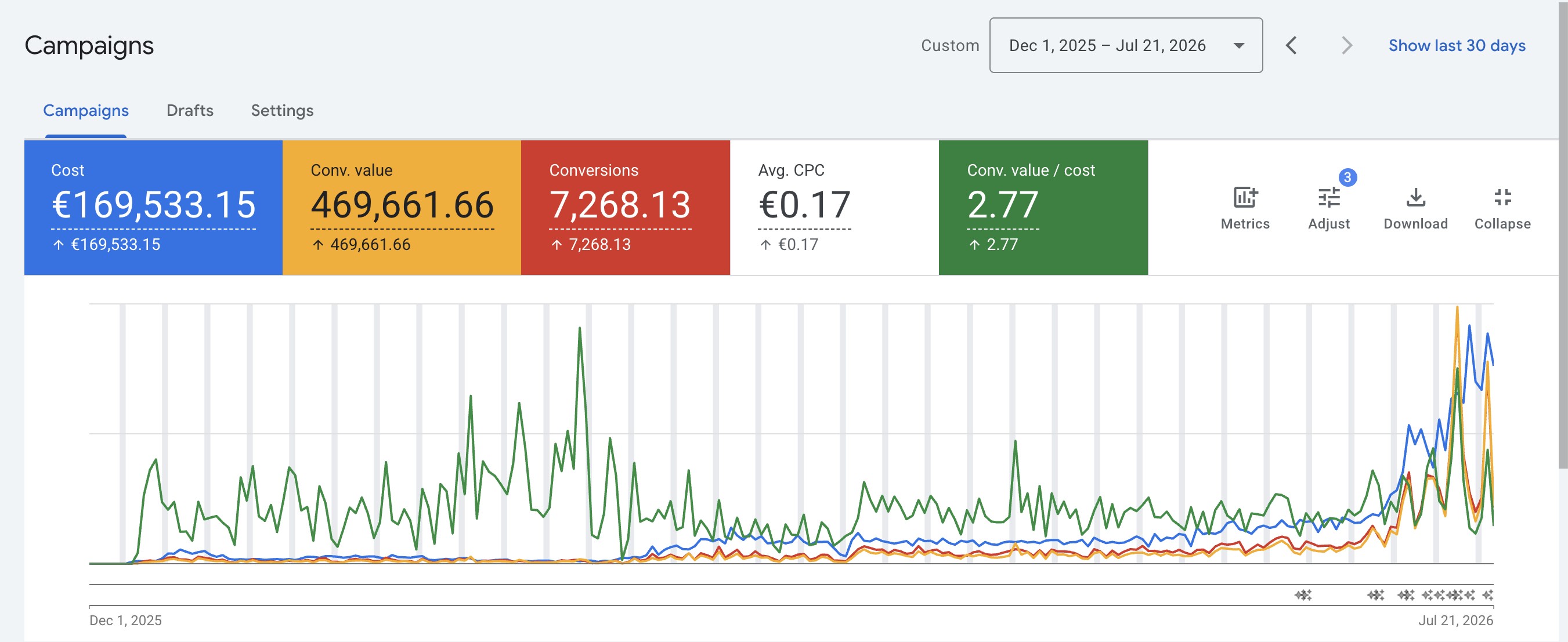 Google Ads revenue growth toward nearly €500,000