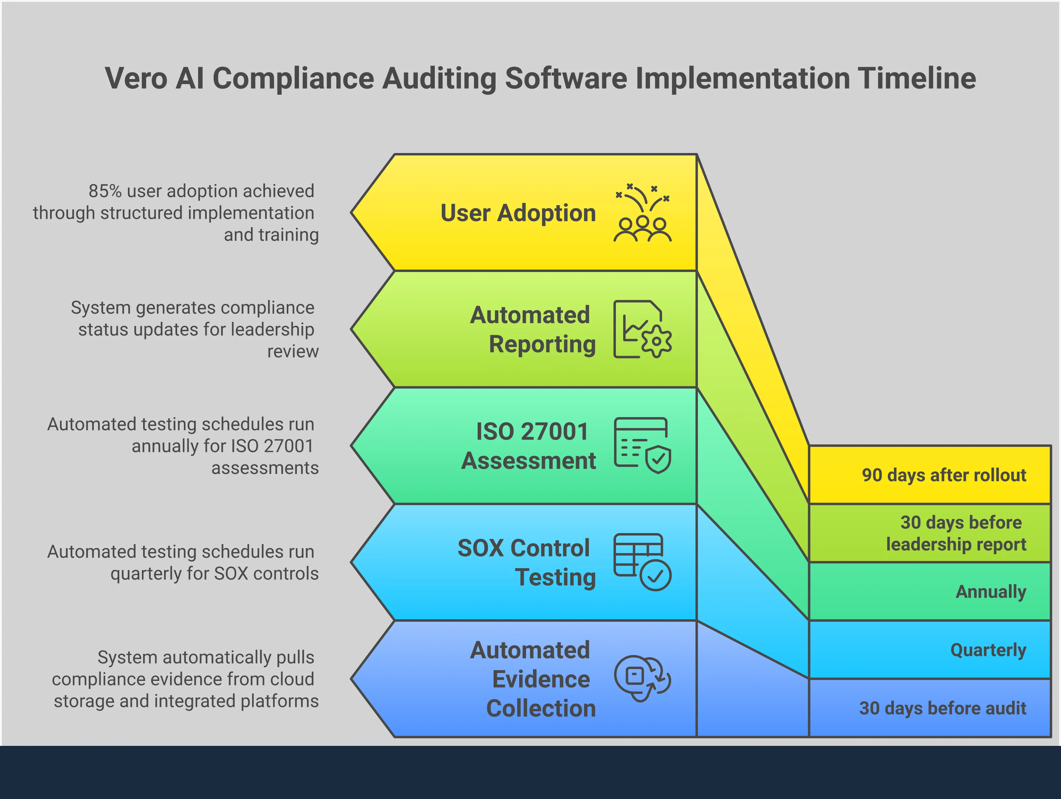 Professional infographic showing compliance auditing software implementation with four main sections: automated evidence collection setup with cloud integrations, multi-framework control mapping with harmonization techniques, real-time monitoring dashboard configuration with continuous oversight, and implementation strategy with change management best practices. Each section includes specific tools, timelines, and measurable outcomes for transforming manual audit processes into automated compliance operations.
