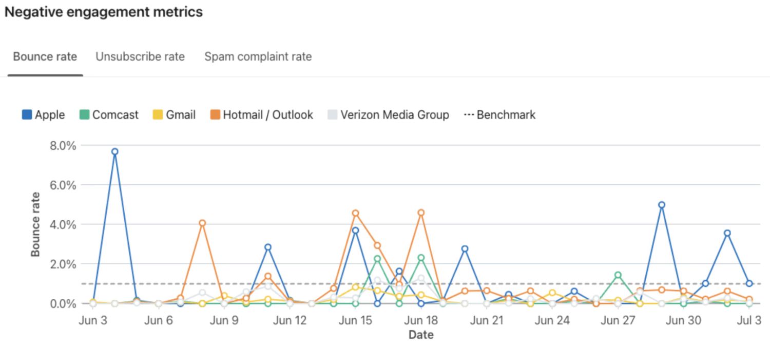 Negative Engagement Metrics.jpeg – Table highlighting negative engagement metrics like spam complaints, bounces, and unsubscribes to monitor in Klaviyo.