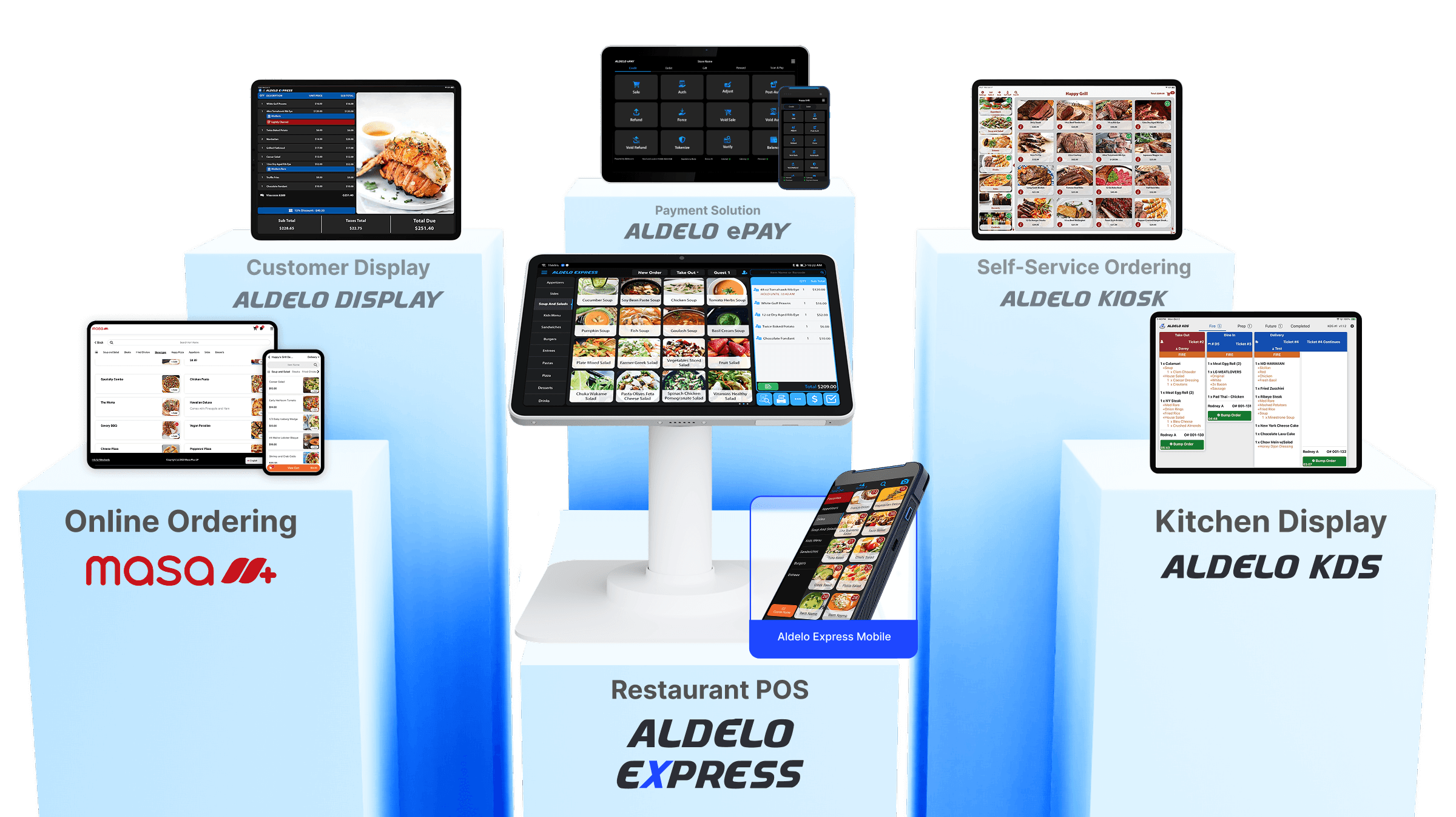 This is a main product image featuring core products including Payment Solution: ALDELO ePAY, Online Ordering: MASA, Self-Service Ordering: ALDELO KIOSK, Kitchen Display: ALDELO KDS, Customer Display: ALDELO DISPLAY, and Restaurant POS: ALDELO EXPRESS.