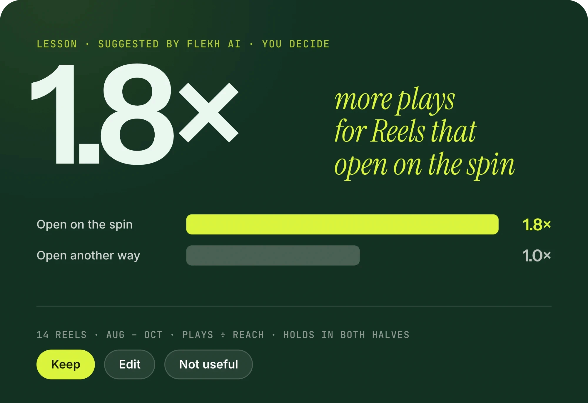 Lesson suggested by Flekh AI: Reels that open on the spin got 1.8× more plays, from 14 Reels, with Keep, Edit and Not useful