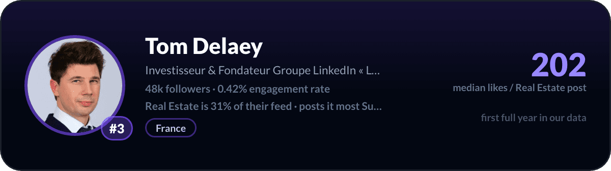 Tom Delaey, number 3 LinkedIn real estate creator: 202 median likes per real estate post, 48k followers