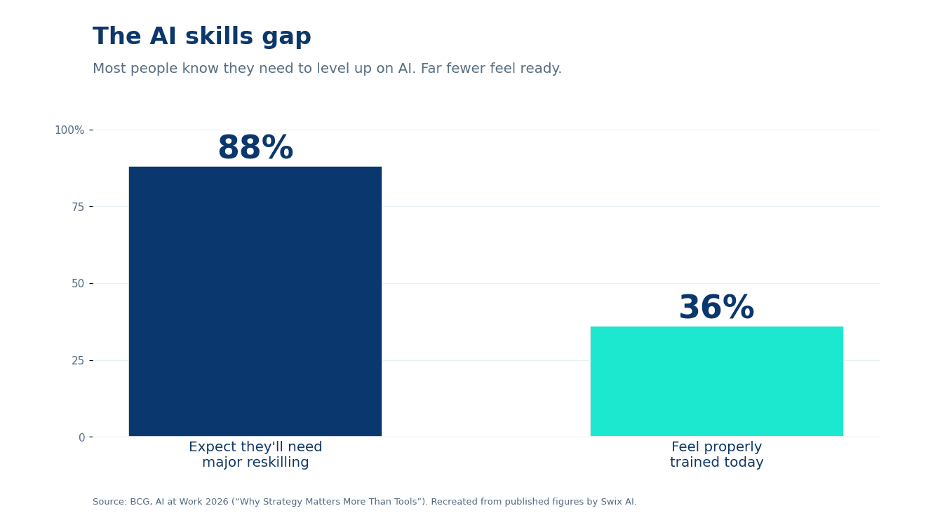 88% expect they'll need major reskilling; only 36% feel ready today. (BCG, 2026)