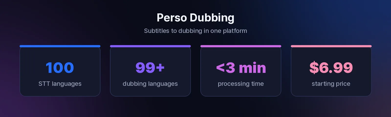 Perso Dubbing key numbers: 100 STT languages, 99+ dubbing languages, processing under 3 minutes, plans from $6.99 per month