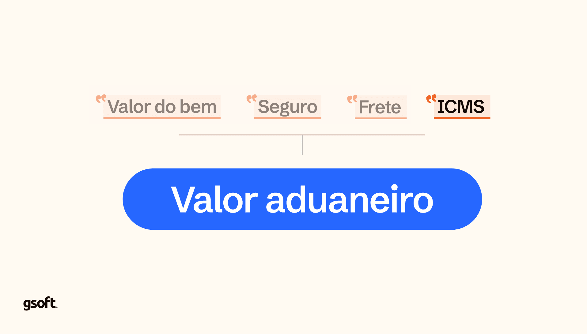 Imagem mostrando a composição do valor aduaneiro destacando o ICMS no imposto de importação.