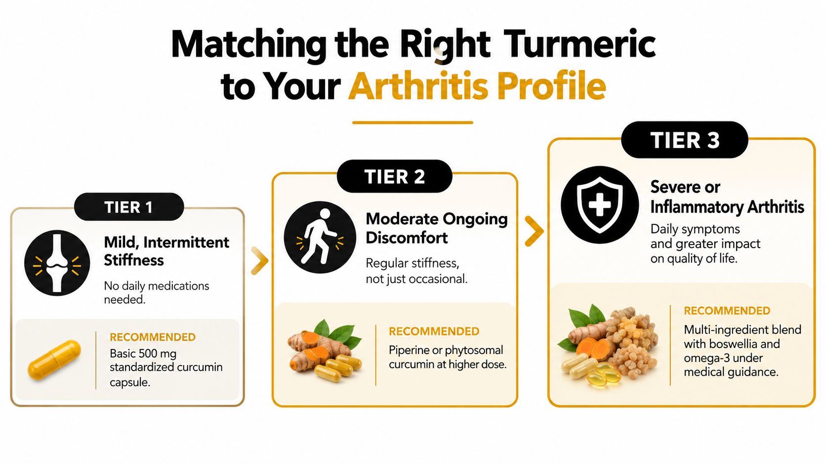 An infographic titled Matching the Right Turmeric to Your Arthritis Profile with three tiers of treatment.