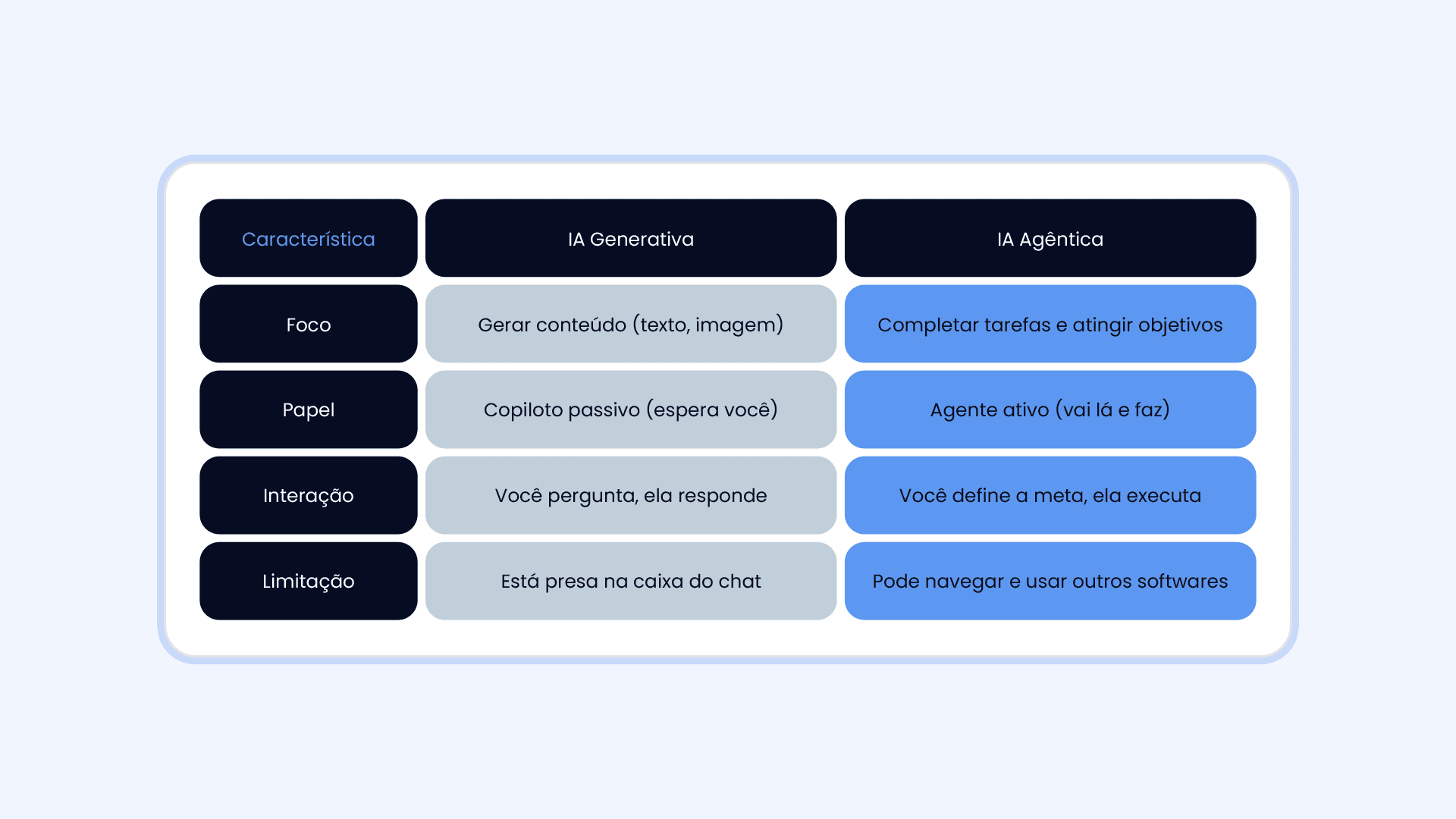Gráfico de barras comparativo intitulado 'Advogados de escritórios ficam atrás do jurídico interno na experiência com IA agêntica'. Os dados mostram que 57% dos advogados de escritórios nunca ouviram falar da tecnologia, contra 30% do jurídico interno. Apenas 4% dos advogados de escritório já usam a IA agêntica em ambiente profissional, enquanto esse número sobe para 12% no jurídico interno. Fonte: Pesquisa State of Practice 2025, da Bloomberg Law.