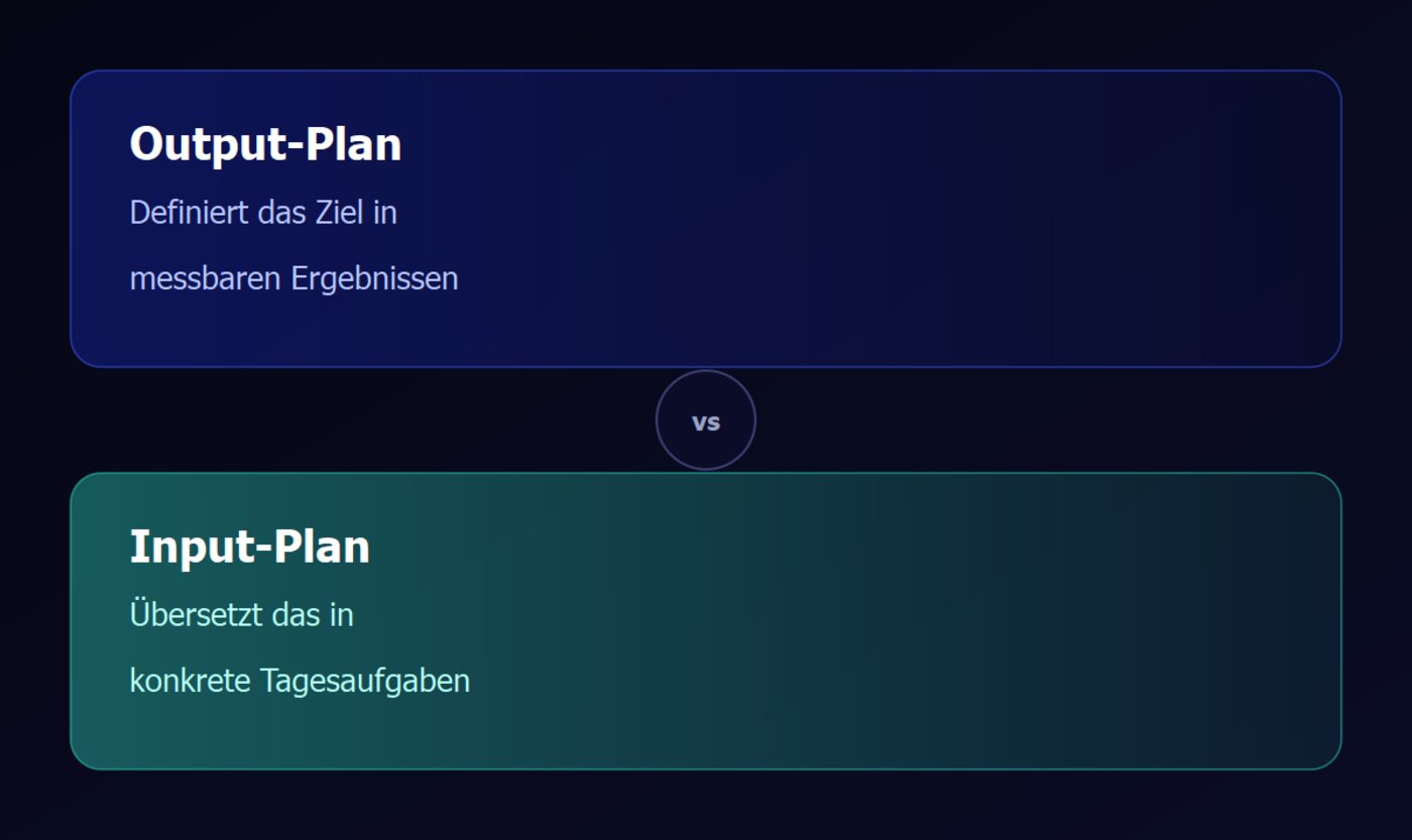 flussdiagramm: output-plan definiert das ziel in messbaren ergebnissen, input-plan uebersetzt das in konkrete tagesaufgaben