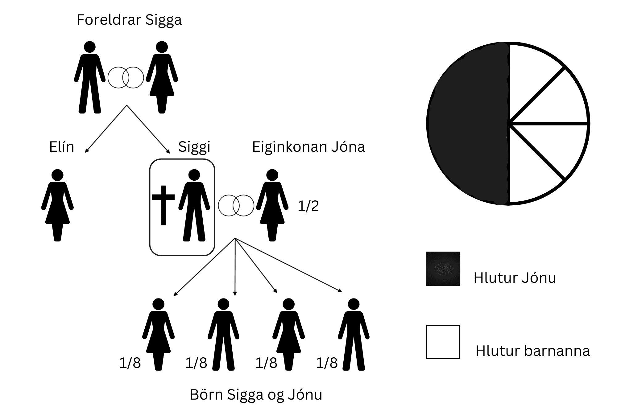 Skýringarmynd af erfðum: Jóna erfir helming eftir Sigga og börnin fjögur fá einn áttunda hvert. Kökurit sýnir hlut Jónu og hlut barnanna.