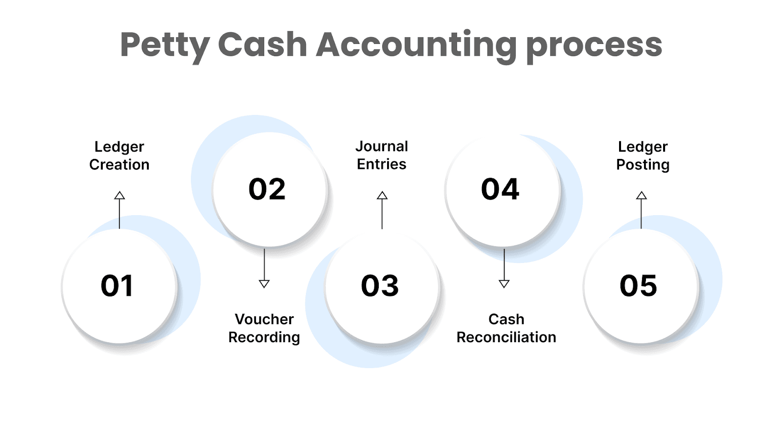 Petty Cash Accounting