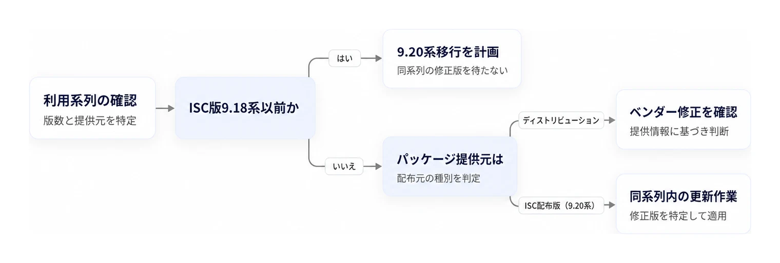 利用系列とパッケージ提供元に応じた移行・更新方針の判断フロー。
