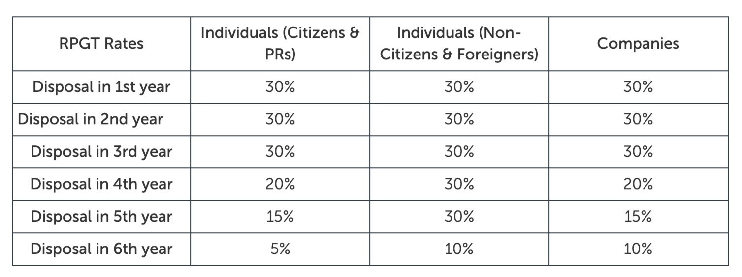 RPGT Rates 2021