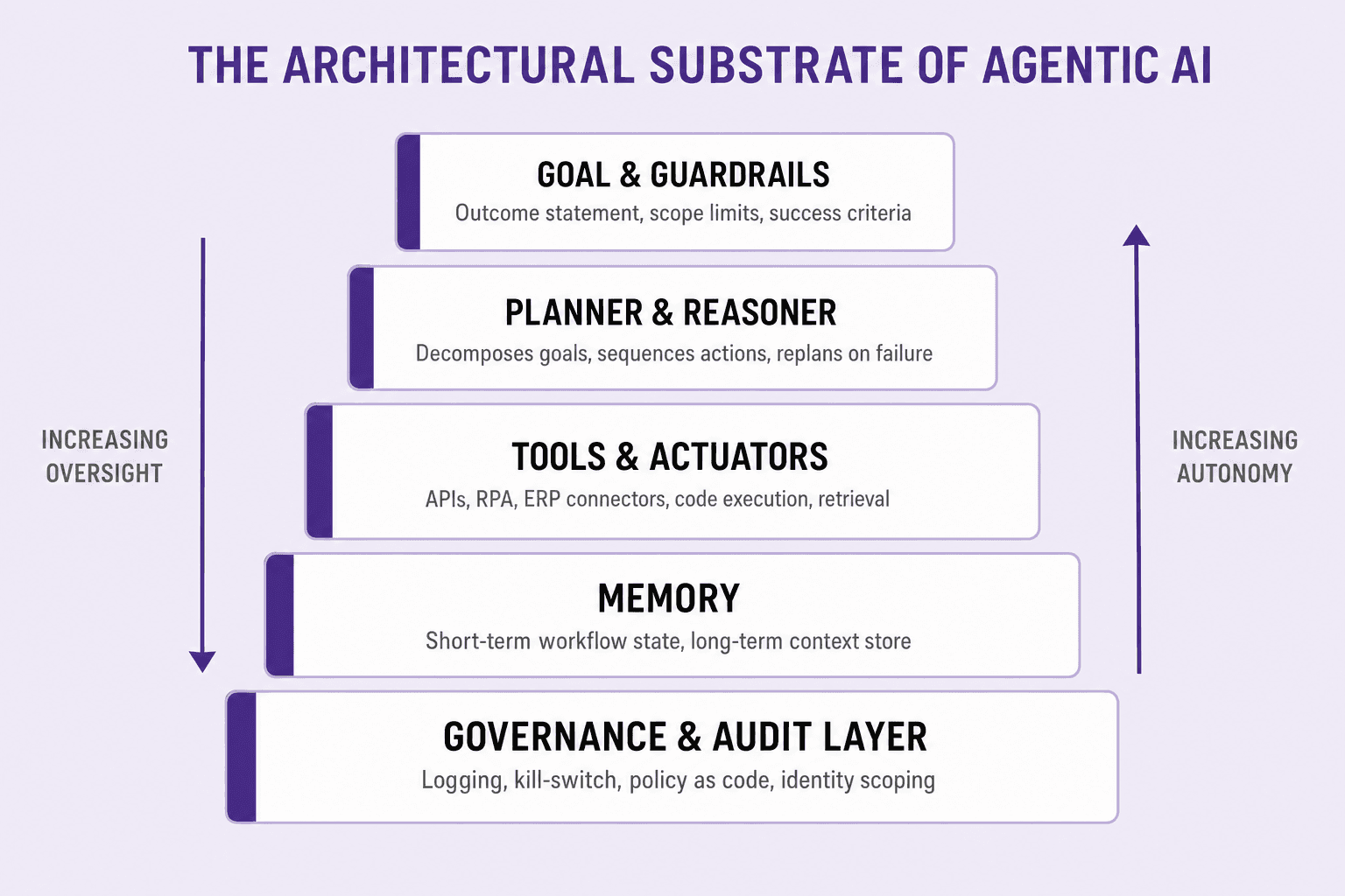 Layered architecture of agentic AI from goal and guardrails at the top, through planner and reasoner, tools and actuators, memory, and a foundational governance and audit layer that binds the stack — with autonomy increasing upward and oversight increasing downward.