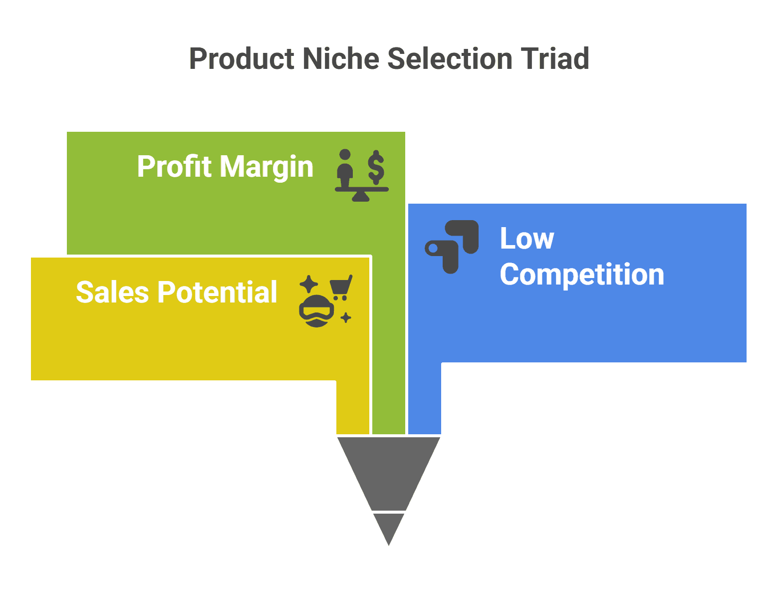 Product Niche Selection Triad