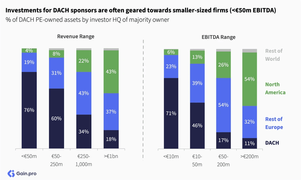 Two pie charts compare US investor dominance. Left chart: 85% US, 8% Europe, 4% Canada by EV managed. Right chart: 79% US, 11% Europe, 6% Canada by count.