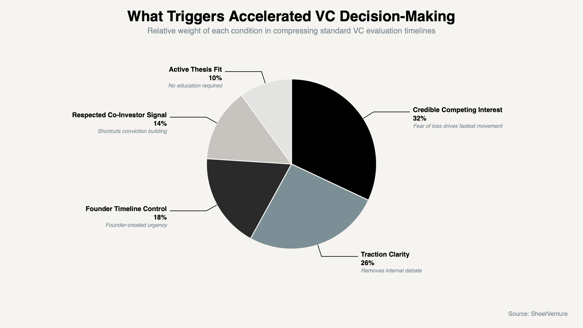 What Makes VC Firms Accelerate Decisions