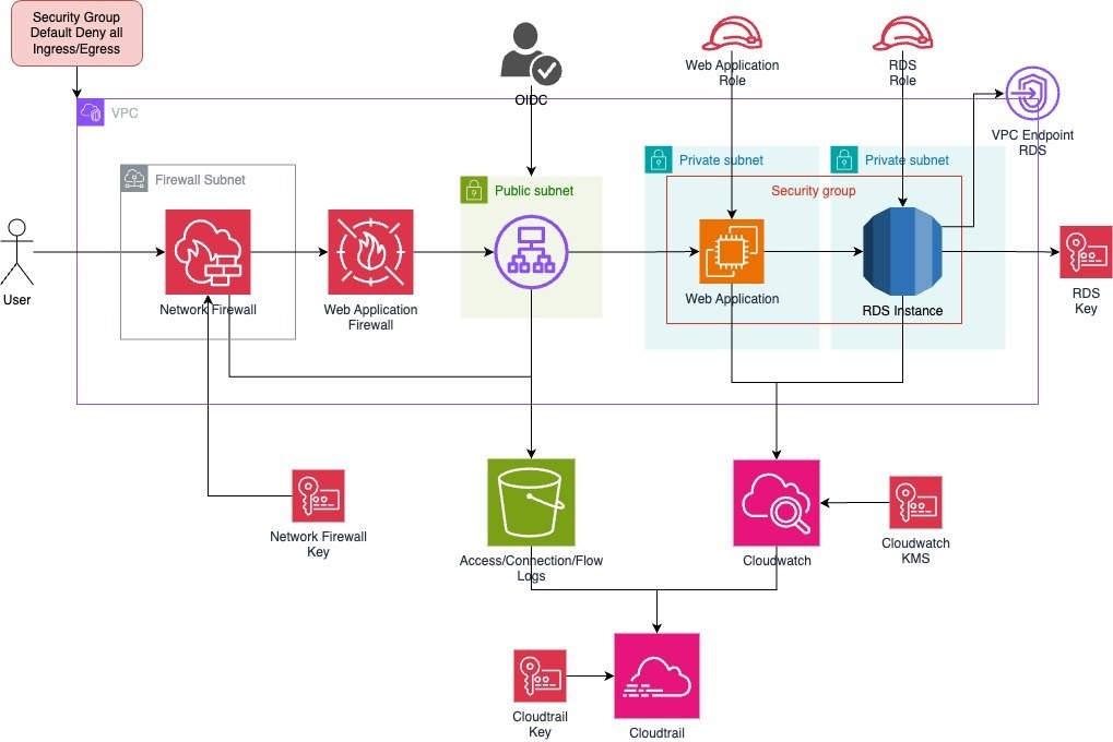 The complete AWS Zero Trust architecture with OIDC-based user authentication added in front of the public subnet