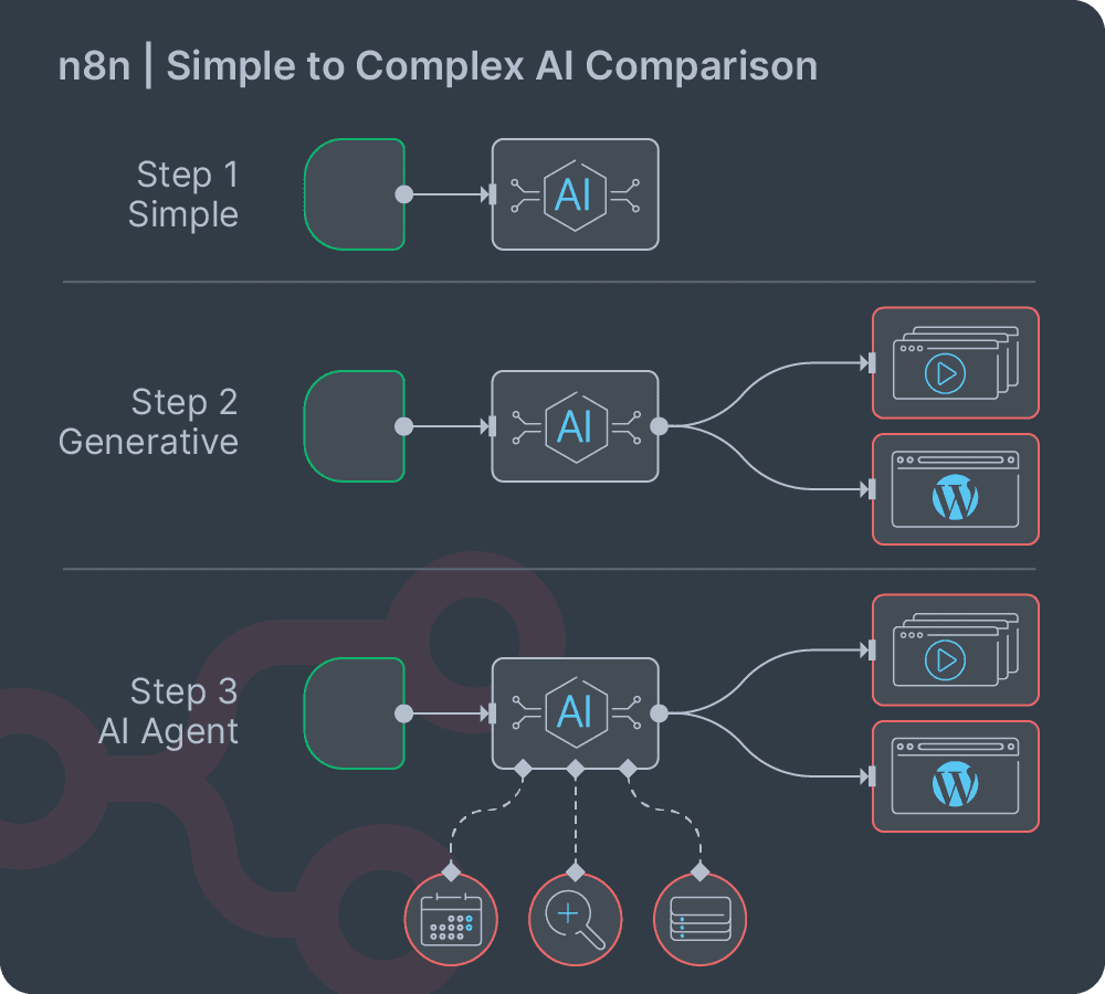 n8n — best for structured marketing automation (open source)