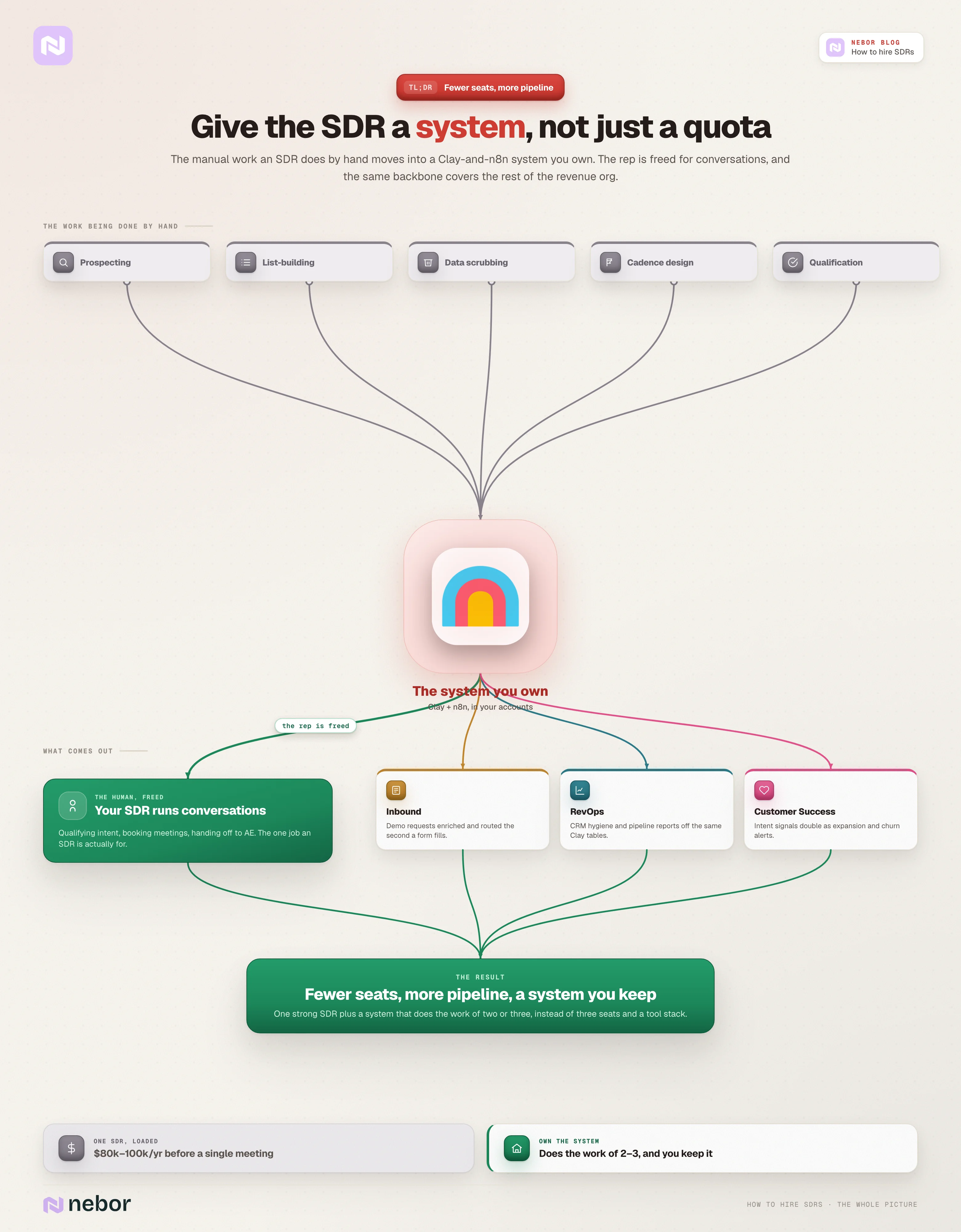 Give SDR A System: Comprehensive flowchart where the manual SDR work moves into a Clay and n8n system you own, the rep is freed for conversations, and fewer seats produce more pipeline.