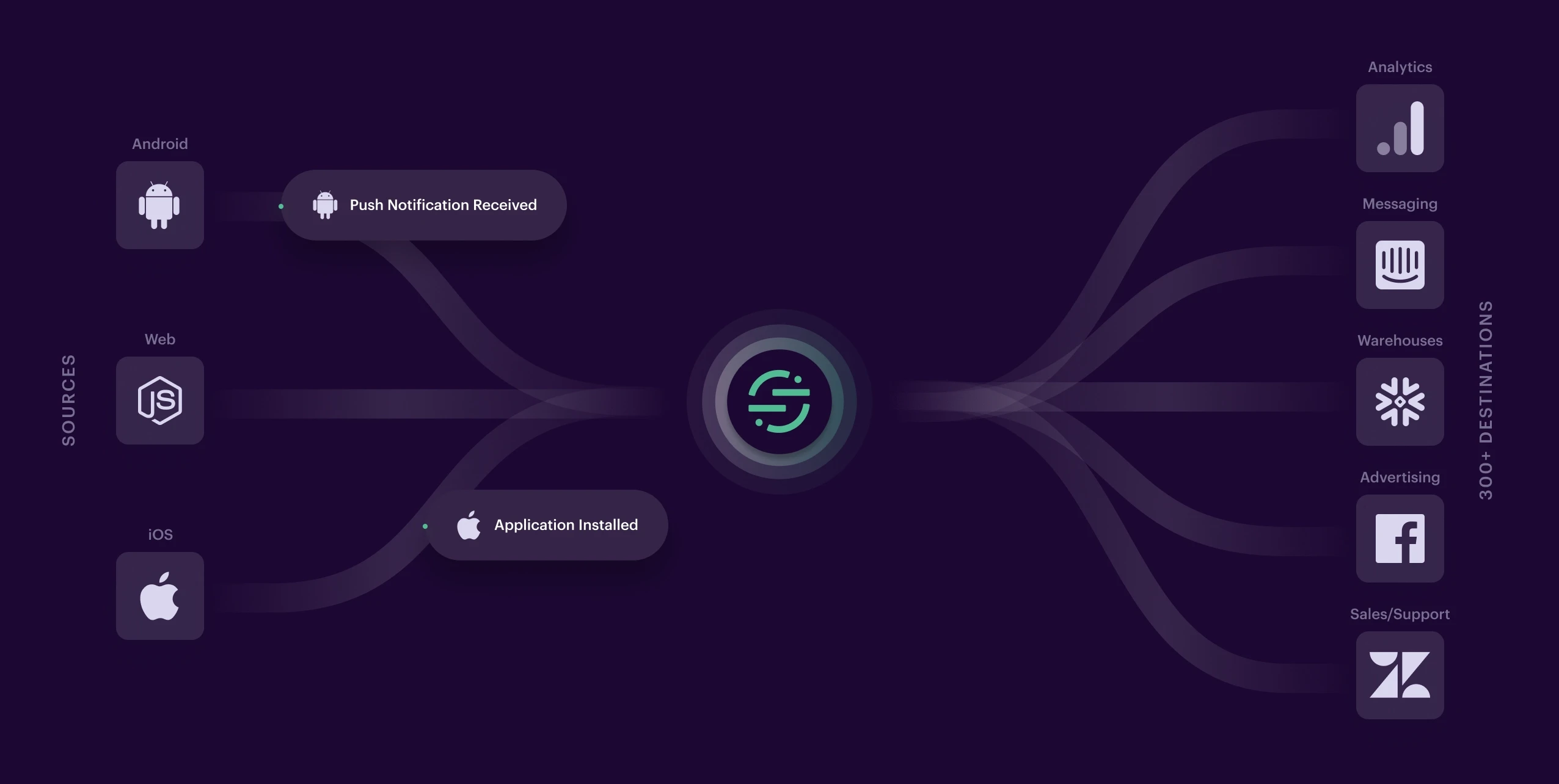 Diagram showing push notification services and channels for Android, iOS, and web platforms.