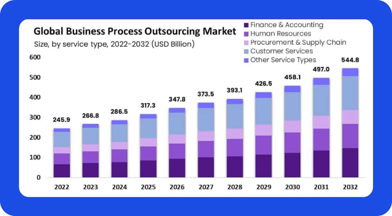 Global BPO market chart