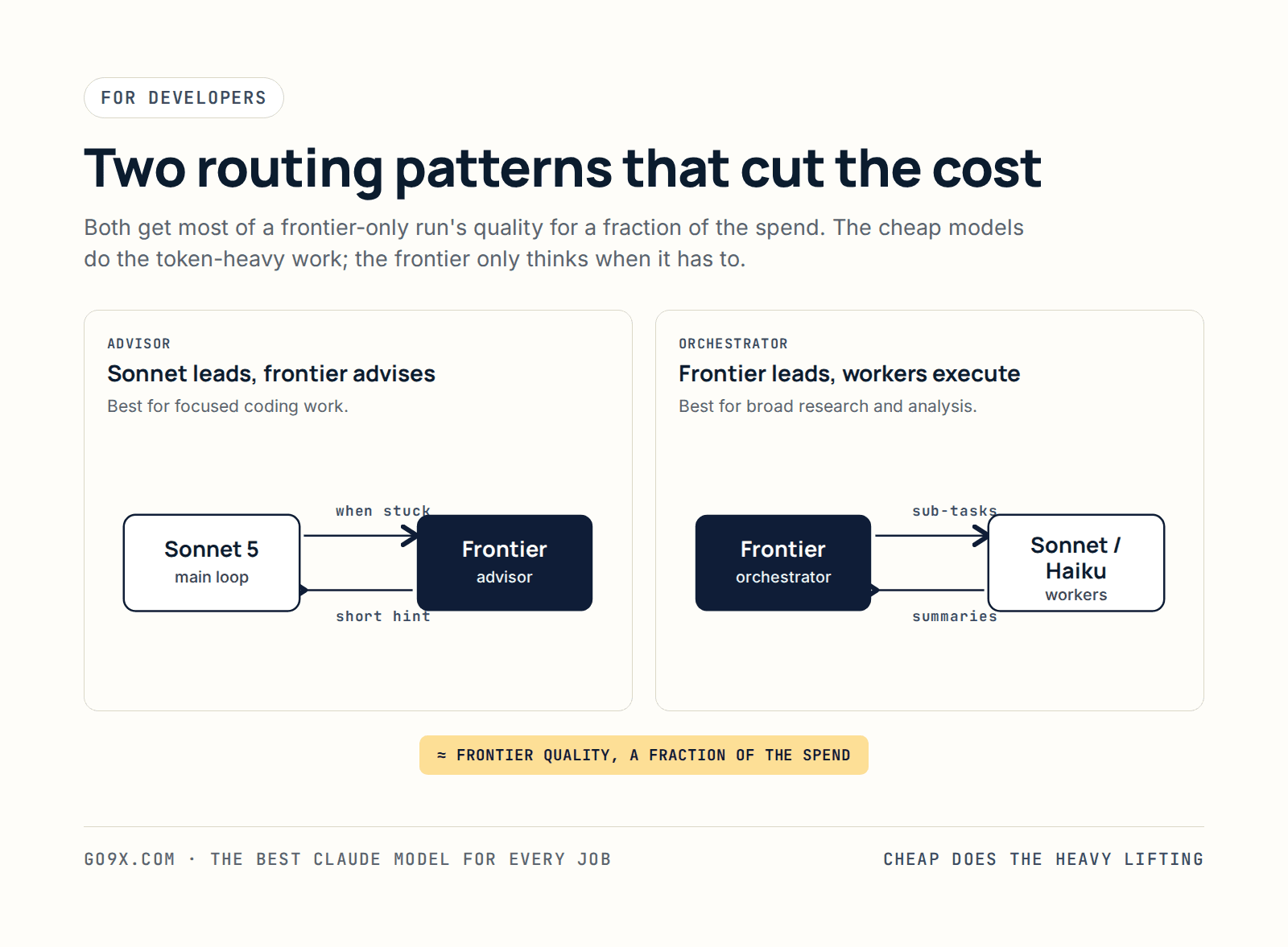 Two Claude routing patterns: the advisor pattern with Sonnet leading and the frontier advising, and the orchestrator pattern with the frontier dispatching to cheaper Sonnet and Haiku workers