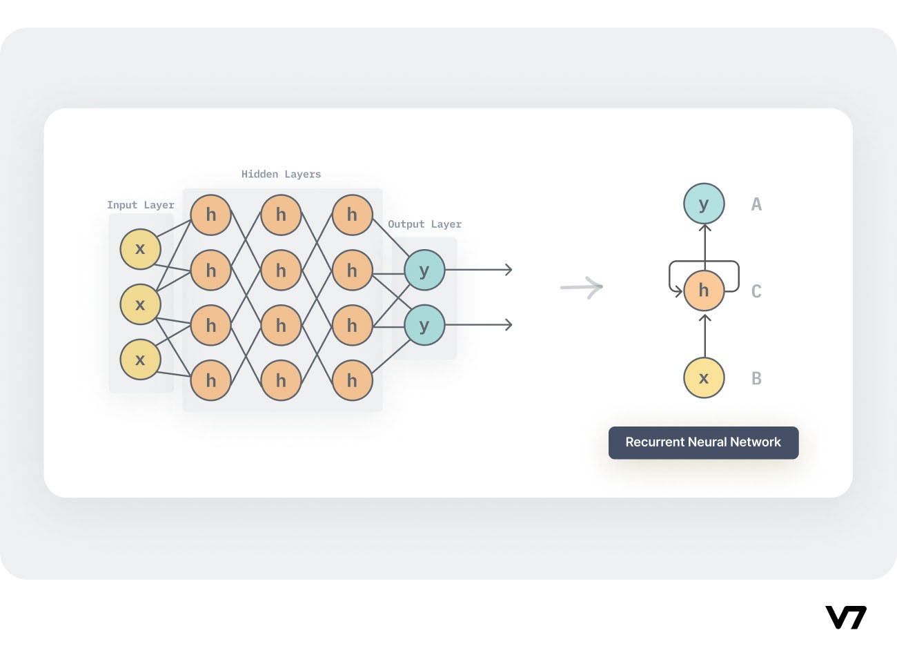 A diagram illustrating a simple recurrent neural network