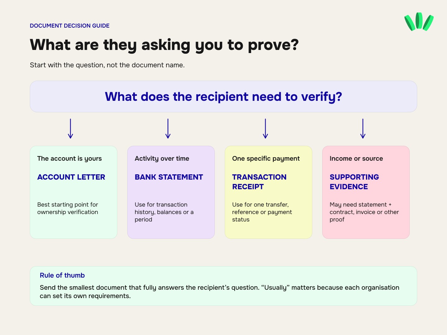 Decision tree showing when to use an account letter, bank statement, transaction receipt, or supporting evidence based on what the recipient needs to verify.