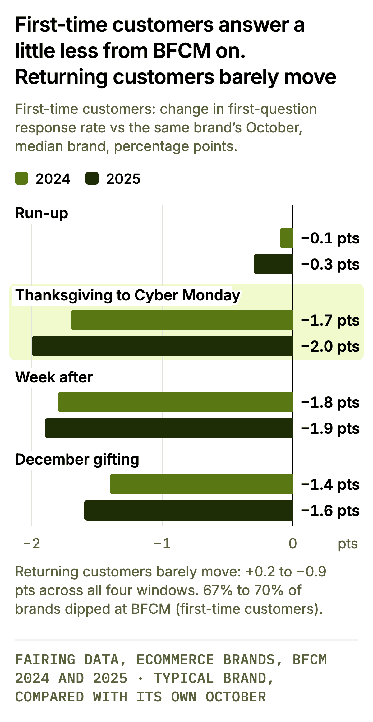 First-time customers answer a little less from BFCM on. Returning customers barely move. Two bar panels, first-time customers and returning customers, showing the median brand’s change in first-question response rate vs its own October, in percentage points, for BFCM 2024 and 2025. First-time customers: run-up −0.1 and −0.3, Thanksgiving to Cyber Monday −1.7 and −2.0, week after −1.8 and −1.9, December gifting −1.4 and −1.6. Returning customers: run-up +0.2 and +0.2, Thanksgiving to Cyber Monday −0.3 and −0.4, week after −0.8 and −0.9, December gifting −0.9 and −0.9. 67% to 70% of brands dipped at BFCM for first-time customers.