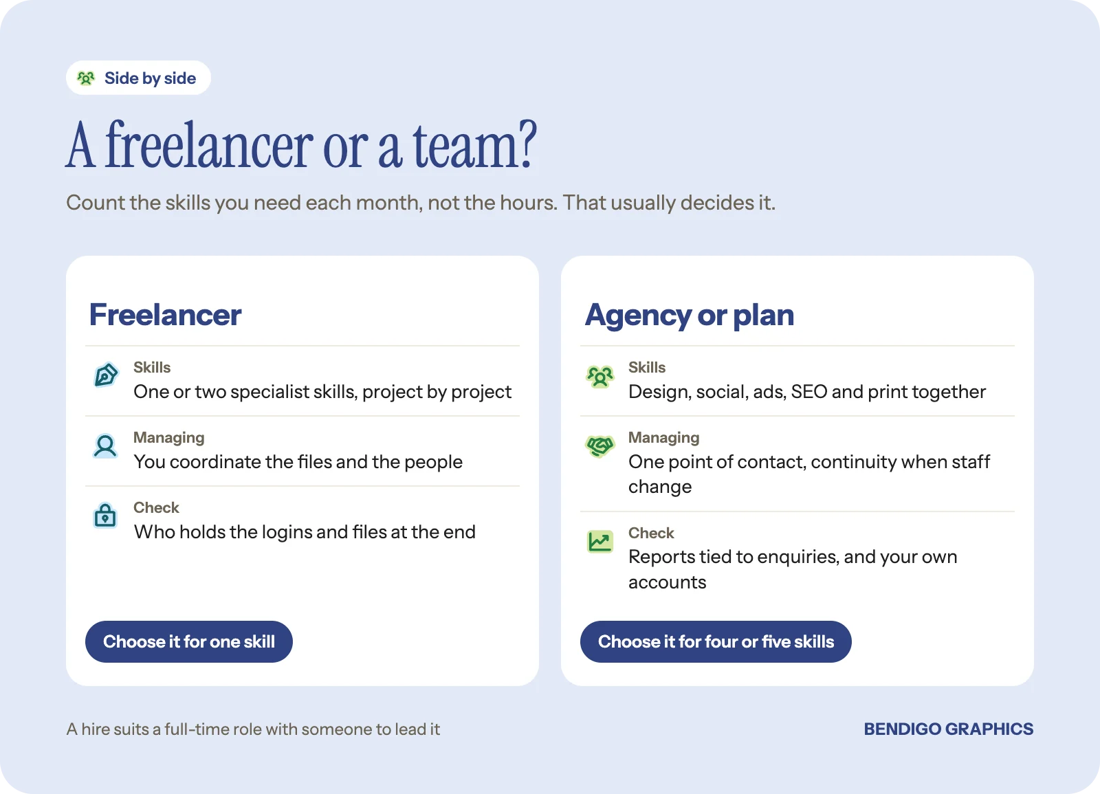 Comparison of using a freelancer and using an agency or monthly plan, by skills covered, who manages the work, and best fit.