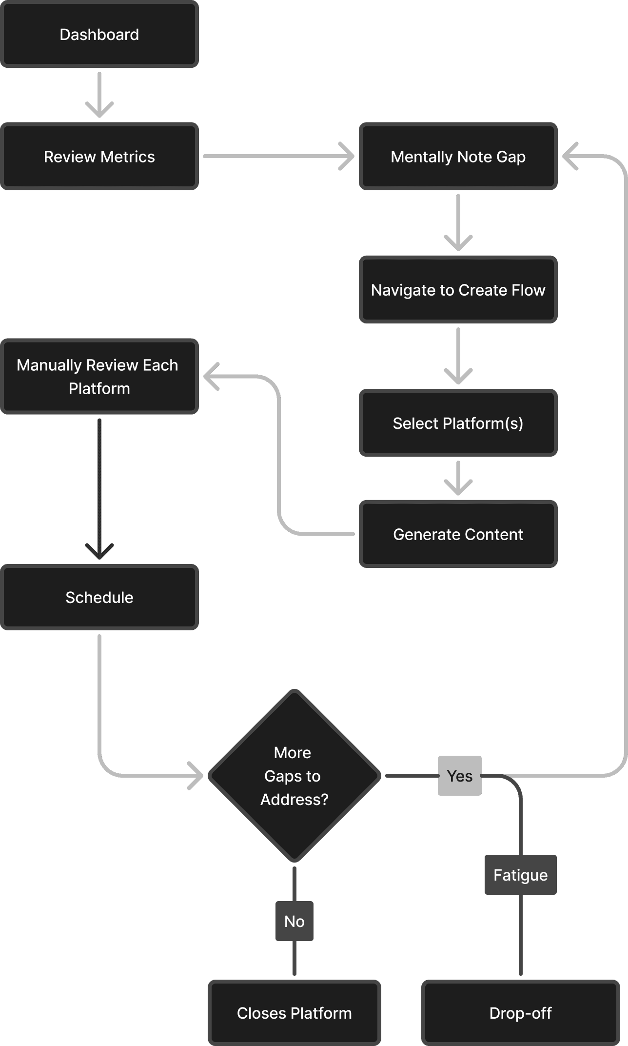 Existing flow vs desirable flow comparison