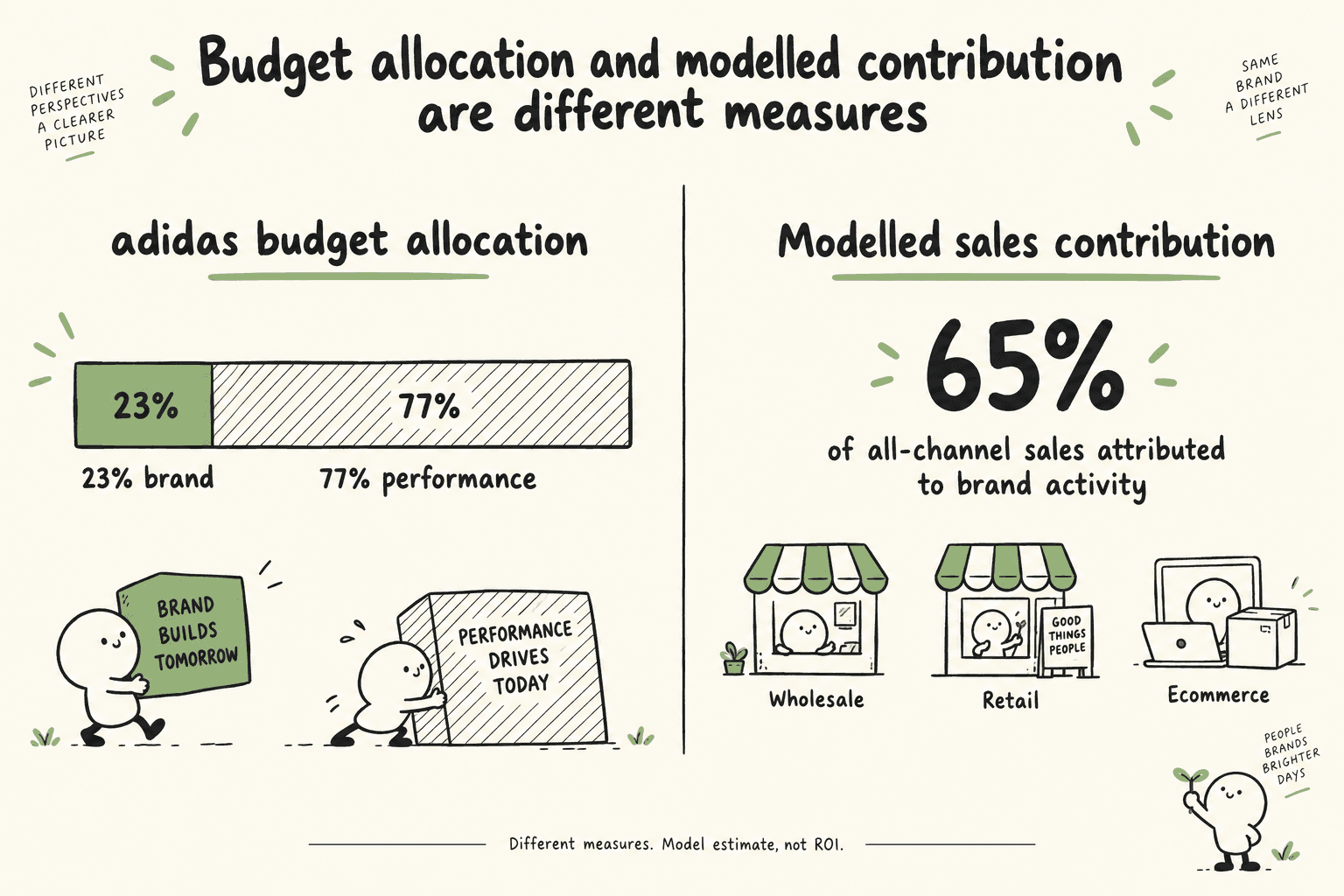 Adidas’s reported advertising allocation was 23% brand and 77% performance. Separately, econometric analysis attributed 65% of sales across wholesale, retail and ecommerce to brand activity. These percentages measure different things.